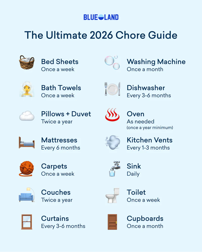 2026 Chore Guide by Blue Land with cleaning frequency icons and text.